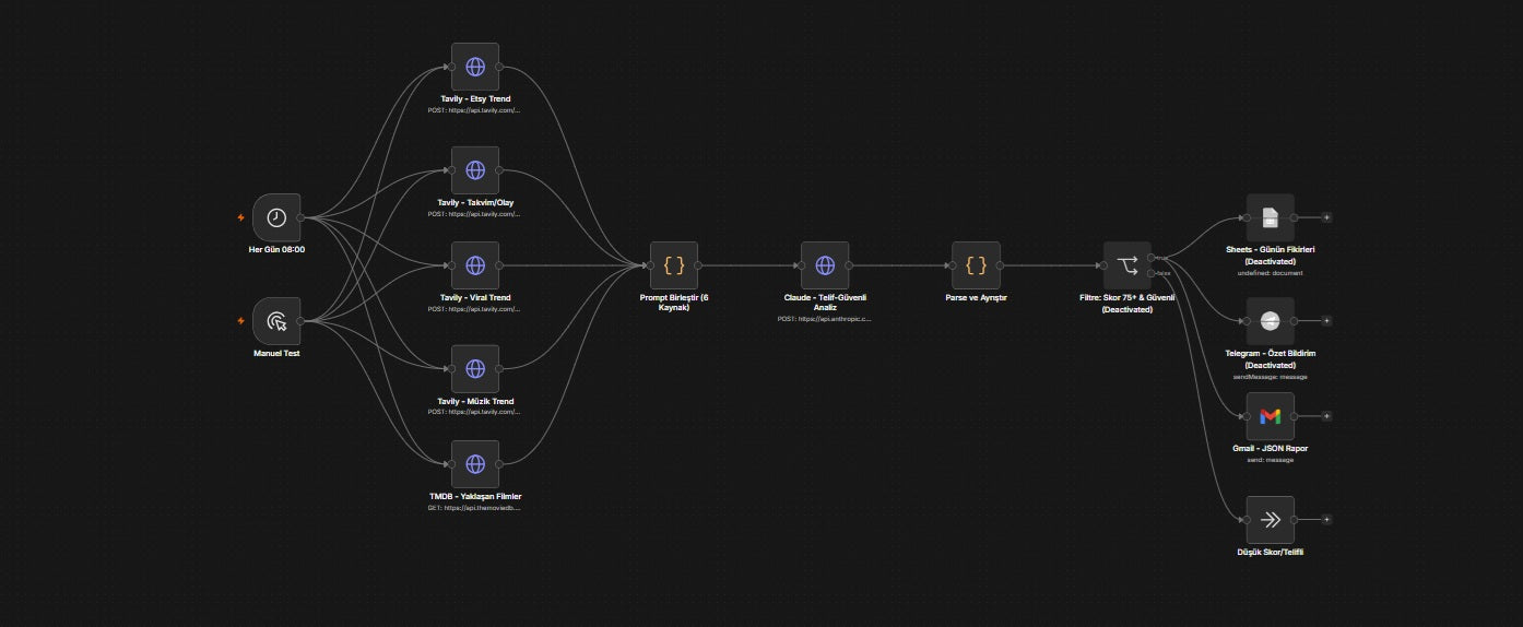 Etsy Trend Radar — n8n Automation Workflow